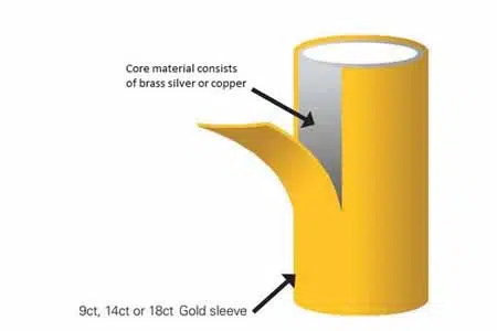 O que é Ouro Preenchido