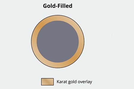 Gold Filled vs Gold Plated Jewelry: What's the Difference? 1 What is gold filled