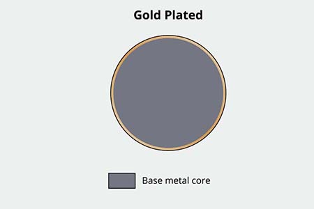 Gold Filled vs Gold Plated Jewelry: What's the Difference? 2 What is gold plated