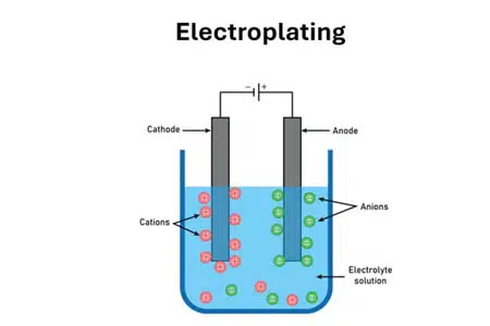Electroplating